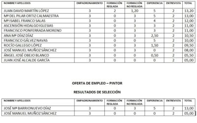 RESULTADOS BAREMACIÓN OFERTAS DE EMPLEO (PINTORES Y JARDINEROS)